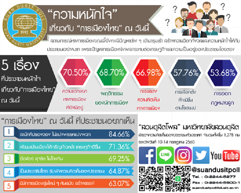 ปชช.กว่า 70 % หนักใจความแตกแยกทางการเมืองที่ยังมีอยู่ ปชช.กว่า 70 % หนักใจความแตกแยกทางการเมืองที่ยังมีอยู่