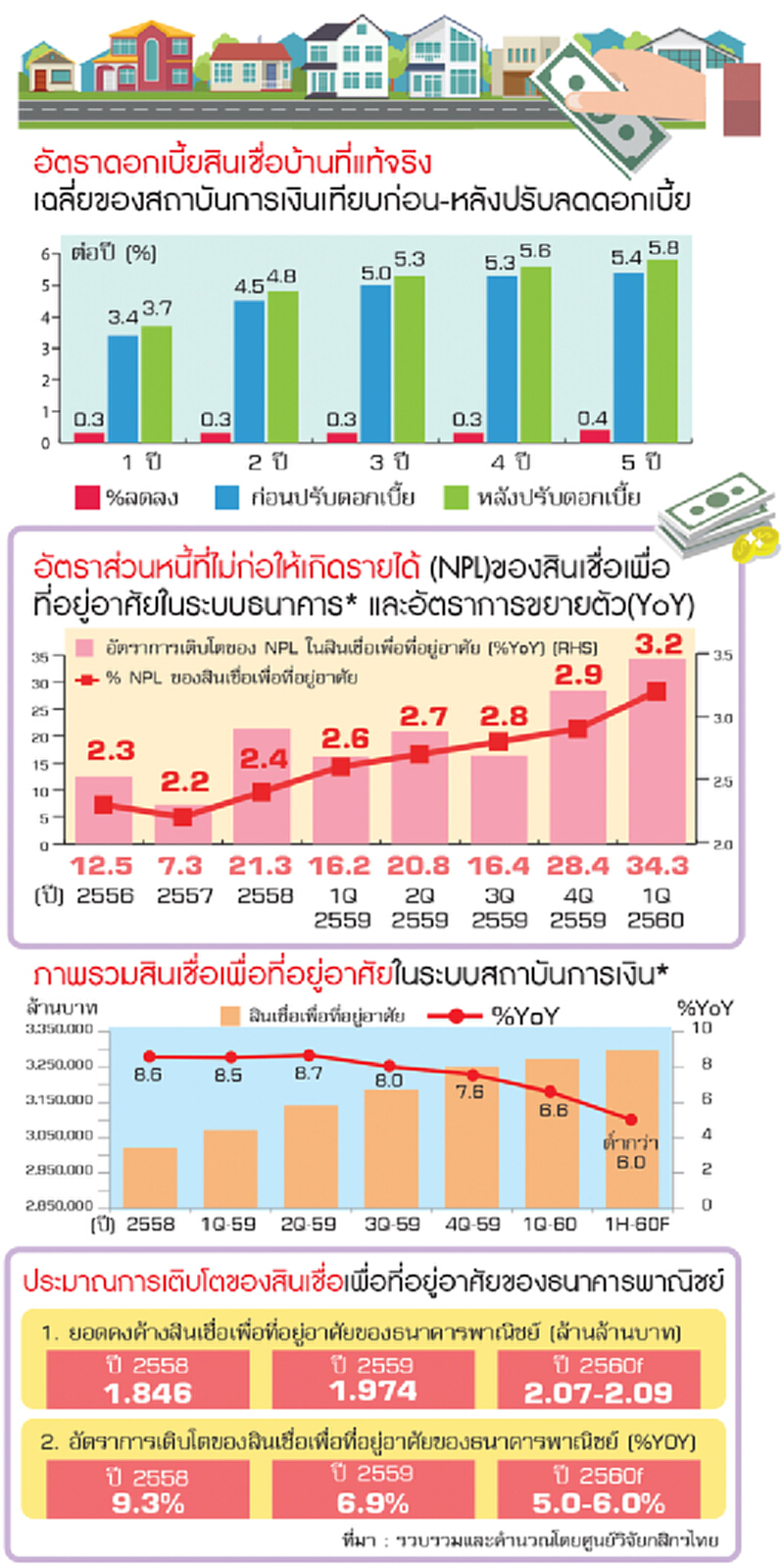 หนี้เน่าบ้านย้อนกลับ เหตุเศรษฐกิจฟื้นช้า กลุ่ม3-10 ล้านลอยตัว หนี้เน่าบ้านย้อนกลับ เหตุเศรษฐกิจฟื้นช้า กลุ่ม3-10 ล้านลอยตัว