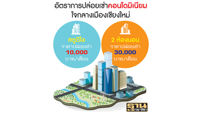 คอนโดฯเชียงใหม่ ยังมีอนาคต คอนโดฯเชียงใหม่ ยังมีอนาคต