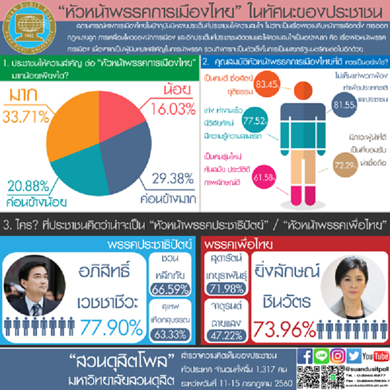 “หัวหน้าพรรคการเมืองไทย” ในทัศนะของประชาชน “หัวหน้าพรรคการเมืองไทย” ในทัศนะของประชาชน