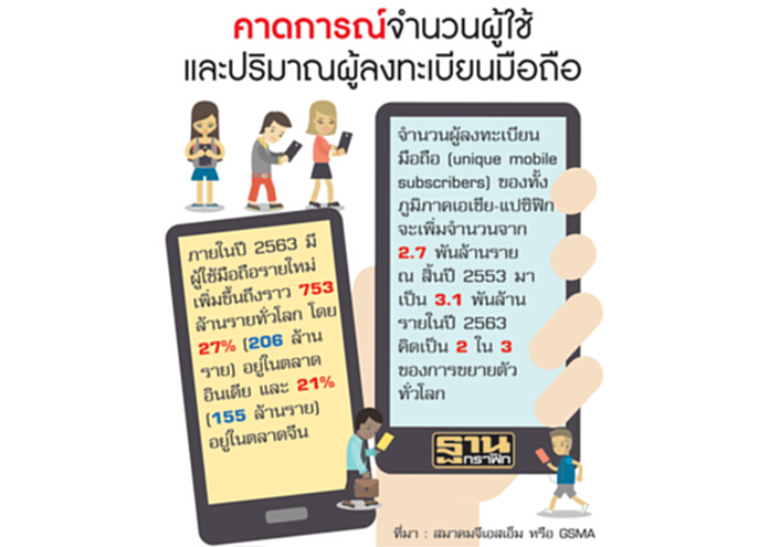 5G ดันจีดีพีเอเชียปี 63 โต 5.4% 5G ดันจีดีพีเอเชียปี 63 โต 5.4%