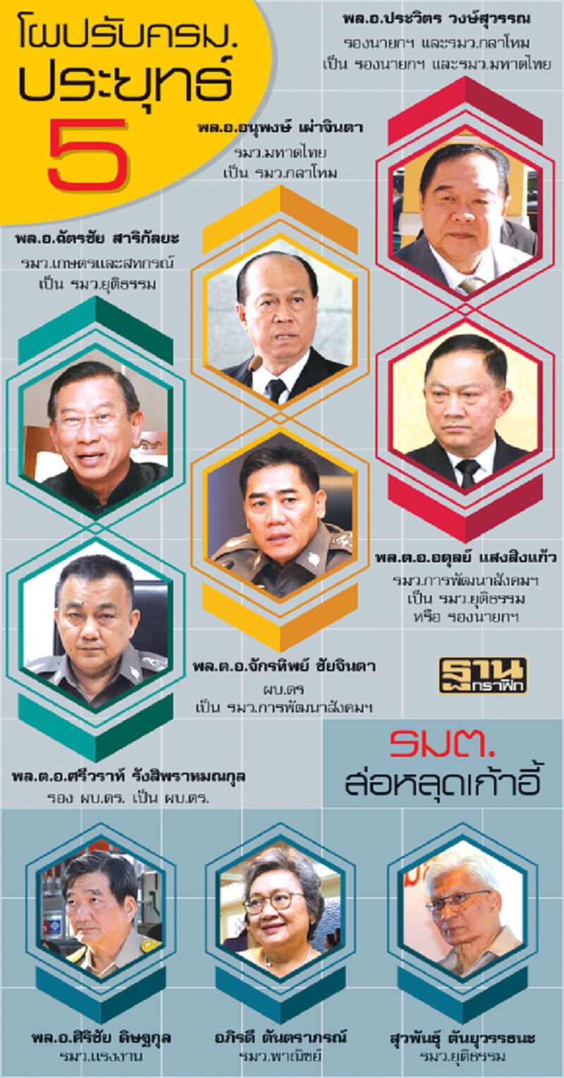 ปรับครม.รับเลือกตั้ง เล็งโยก‘ประวิตร’คุมมหาดไทย-‘อนุพงษ์’กลาโหม ปรับครม.รับเลือกตั้ง เล็งโยก‘ประวิตร’คุมมหาดไทย-‘อนุพงษ์’กลาโหม