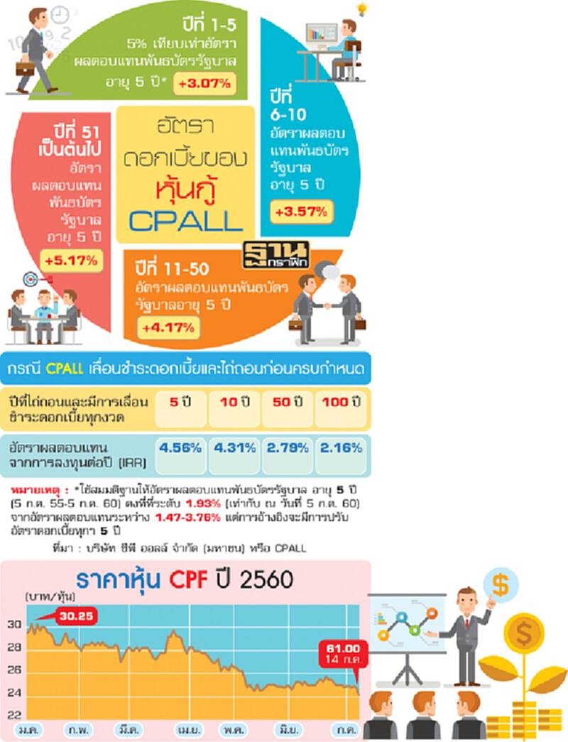 CPALL ขายไฮบริดบอนด์ 5 ปีแจกดอกเบี้ย 5% CPF หืดขึ้นคอเพิ่มทุน 3.8 หมื่นล้าน CPALL ขายไฮบริดบอนด์ 5 ปีแจกดอกเบี้ย 5% CPF หืดขึ้นคอเพิ่มทุน 3.8 หมื่นล้าน
