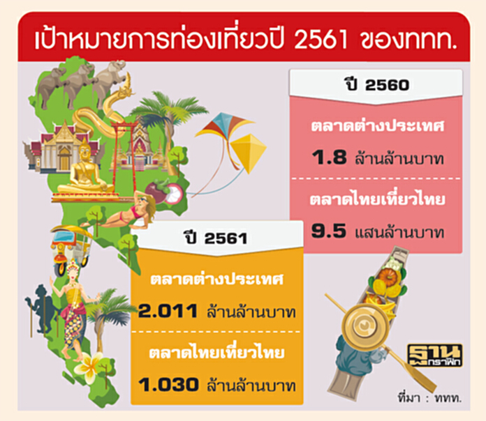 ไขกลยุทธ์‘ททท.’ปี61 ปั๊มรายได้แตะ 3 ล้านล้านบาท ไขกลยุทธ์‘ททท.’ปี61 ปั๊มรายได้แตะ 3 ล้านล้านบาท