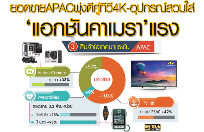 ยอดขาย APAC พุ่งตีคู่ทีวี 4K-อุปกรณ์สวมใส่ ‘แอกชันคาเมรา’แรง ยอดขาย APAC พุ่งตีคู่ทีวี 4K-อุปกรณ์สวมใส่ ‘แอกชันคาเมรา’แรง