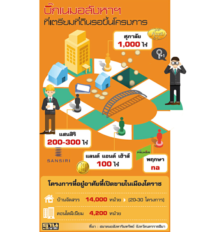 ชานเมืองโคราชทำเลฮิตท้องถิ่นโอดบิ๊กอสังหาตุนที่-บ้าน 2 ล้านหายาก ชานเมืองโคราชทำเลฮิตท้องถิ่นโอดบิ๊กอสังหาตุนที่-บ้าน 2 ล้านหายาก
