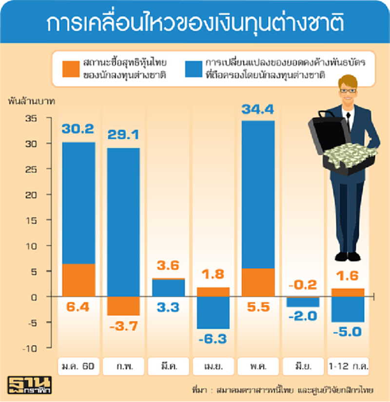 เงินร้อนไหลเก็งกําไรแสนล้าน เงินร้อนไหลเก็งกําไรแสนล้าน