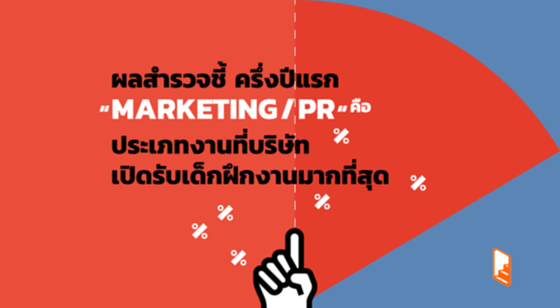 ครึ่งปีแรก“การตลาดและพีอาร์”ครองแชมป์รับเด็กฝึกงานมากสุด ครึ่งปีแรก“การตลาดและพีอาร์”ครองแชมป์รับเด็กฝึกงานมากสุด