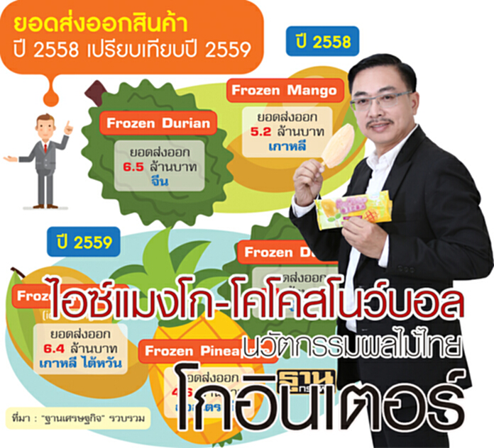 ไอซ์แมงโก-โคโคสโนว์บอล นวัตกรรมผลไม้ไทย โกอินเตอร์ ไอซ์แมงโก-โคโคสโนว์บอล นวัตกรรมผลไม้ไทย โกอินเตอร์