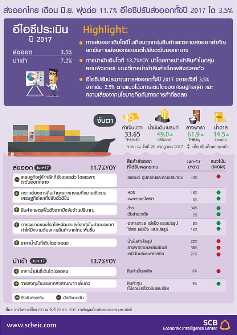 ส่งออกไทย เดือน มิ.ย. พุ่งต่อ 11.7% อีไอซีมองทั้งปี 2017 โต 3.5% ส่งออกไทย เดือน มิ.ย. พุ่งต่อ 11.7% อีไอซีมองทั้งปี 2017 โต 3.5%