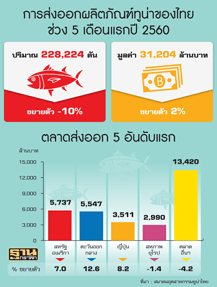 ยักษ์ทูน่าครึ่งปีโกย 1.1 หมื่นล. ‘ซีแวลู’ส่งสินค้าใหม่ดันยอดครึ่งหลัง-หุ่นยนต์แทนคน ยักษ์ทูน่าครึ่งปีโกย 1.1 หมื่นล. ‘ซีแวลู’ส่งสินค้าใหม่ดันยอดครึ่งหลัง-หุ่นยนต์แทนคน