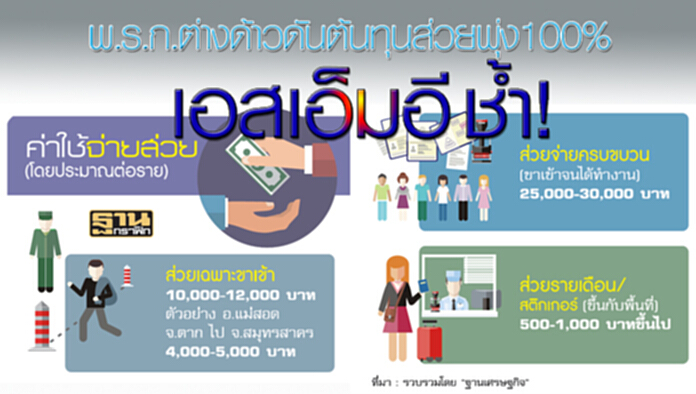 พ.ร.ก.ต่างด้าวดันต้นทุนส่วยพุ่ง 100% เอสเอ็มอีชํ้า! พ.ร.ก.ต่างด้าวดันต้นทุนส่วยพุ่ง 100% เอสเอ็มอีชํ้า!