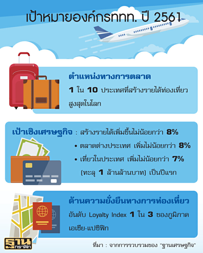 ผ่าแผนทัวริสต์รายภูมิภาค ปั๊มรายได้ท่องเที่ยวปี 61โต 8% ผ่าแผนทัวริสต์รายภูมิภาค ปั๊มรายได้ท่องเที่ยวปี 61โต 8%