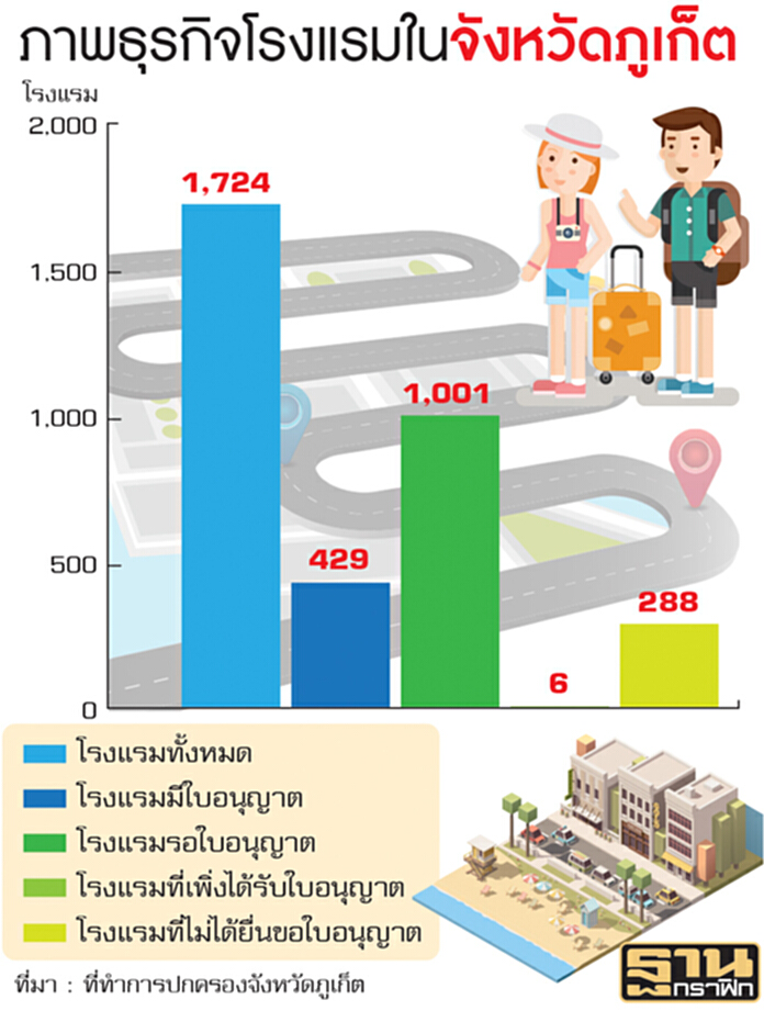 จี้รัฐเร่งสางปัญหา โรงแรมเถื่อนภูเก็ต จี้รัฐเร่งสางปัญหา โรงแรมเถื่อนภูเก็ต