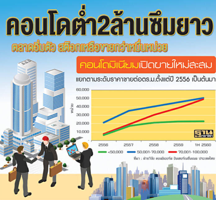 คอนโดตํ่า 2 ล้านซึมยาว ตลาดอิ่มตัว สต๊อกเหลือขายกว่าหมื่นหน่วย คอนโดตํ่า 2 ล้านซึมยาว ตลาดอิ่มตัว สต๊อกเหลือขายกว่าหมื่นหน่วย