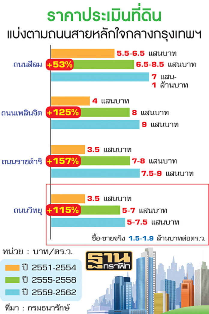 เจาะตลาดคอนโดฯหรูกลางเมือง จากวิทยุถึงชิดลมเหลือขาย30% เจาะตลาดคอนโดฯหรูกลางเมือง จากวิทยุถึงชิดลมเหลือขาย30%