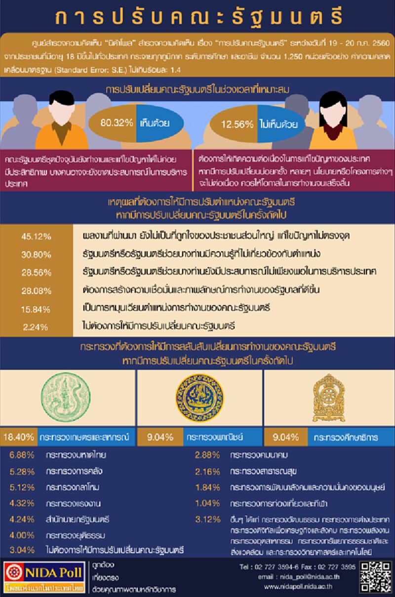 ปชช.เชียร์“ปรับคณะรัฐมนตรี”ในเวลาที่เหมาะสม ปชช.เชียร์“ปรับคณะรัฐมนตรี”ในเวลาที่เหมาะสม