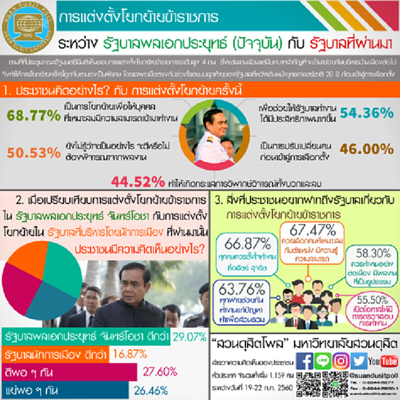 ปชช.มองแต่งตั้งโยกย้าย ขรก.รัฐบาล”ประยุทธ์”ดีกว่ารัฐบาลที่ผ่านมา ปชช.มองแต่งตั้งโยกย้าย ขรก.รัฐบาล”ประยุทธ์”ดีกว่ารัฐบาลที่ผ่านมา