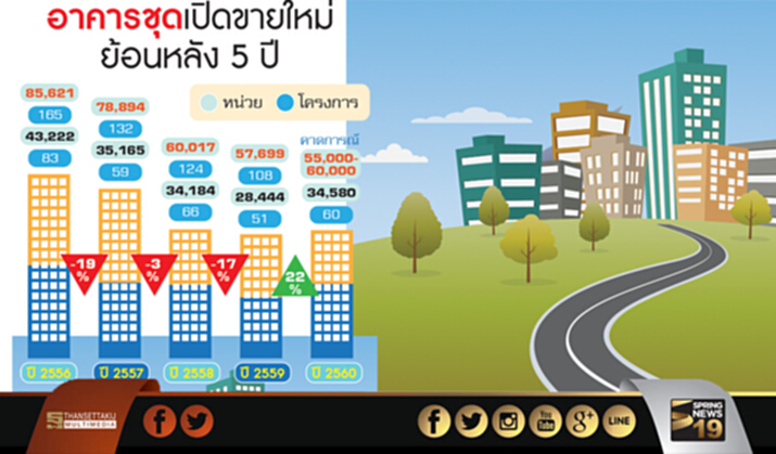 ตลาดคอนโดฯ ครึ่งปีแรกเริ่มขยับ ตลาดคอนโดฯ ครึ่งปีแรกเริ่มขยับ