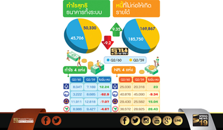 ลุ้นส่งออกดันแบงก์ฟื้น ไตรมาส 2 กำไรหด สวนทางหนี้เสียพุ่ง ลุ้นส่งออกดันแบงก์ฟื้น ไตรมาส 2 กำไรหด สวนทางหนี้เสียพุ่ง