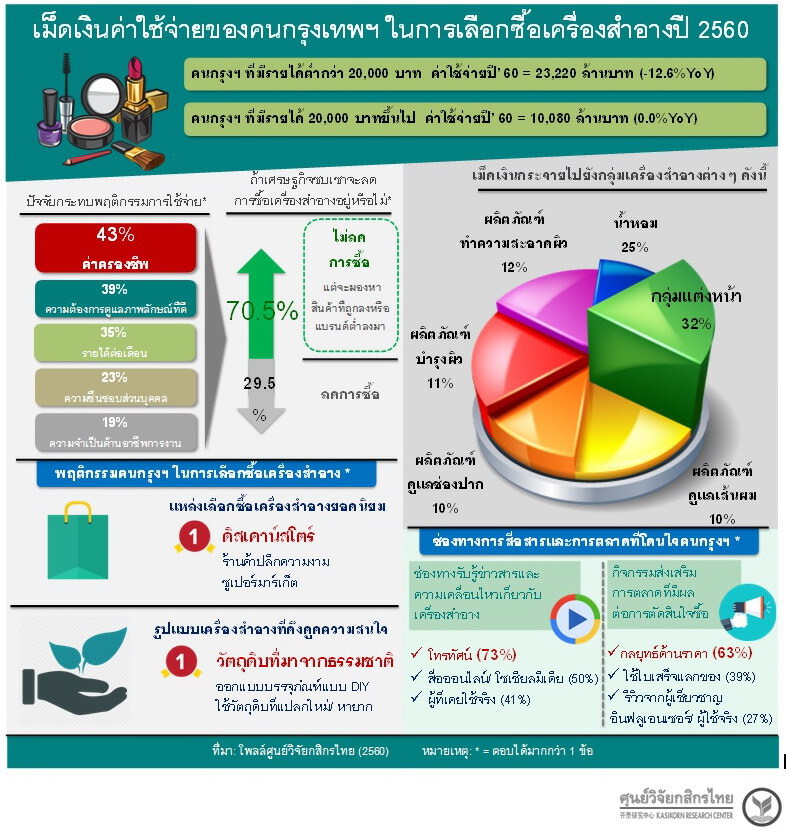 ศูนย์วิจัยกสิกรไทยคาดปี 60 คนกรุงฯ ใช้จ่ายซื้อเครื่องสำอางลดลง ศูนย์วิจัยกสิกรไทยคาดปี 60 คนกรุงฯ ใช้จ่ายซื้อเครื่องสำอางลดลง