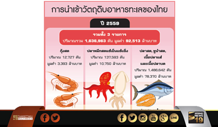 นำเข้าอาหารทะเลพุ่ง 4.1 หมื่นล.อินโด-อียูจัดระเบียบทำขาดแคลนหนัก-ส่งออกกุ้งมั่นใจโต15% นำเข้าอาหารทะเลพุ่ง 4.1 หมื่นล.อินโด-อียูจัดระเบียบทำขาดแคลนหนัก-ส่งออกกุ้งมั่นใจโต15%
