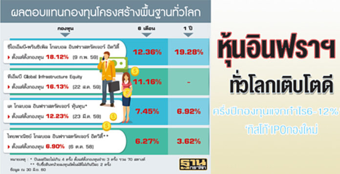 หุ้นอินฟราฯทั่วโลกโตดี ครึ่งปีกองทุนแจกกำไร 6-12% ‘ทิสโก้’ IPO กองใหม่ หุ้นอินฟราฯทั่วโลกโตดี ครึ่งปีกองทุนแจกกำไร 6-12% ‘ทิสโก้’ IPO กองใหม่