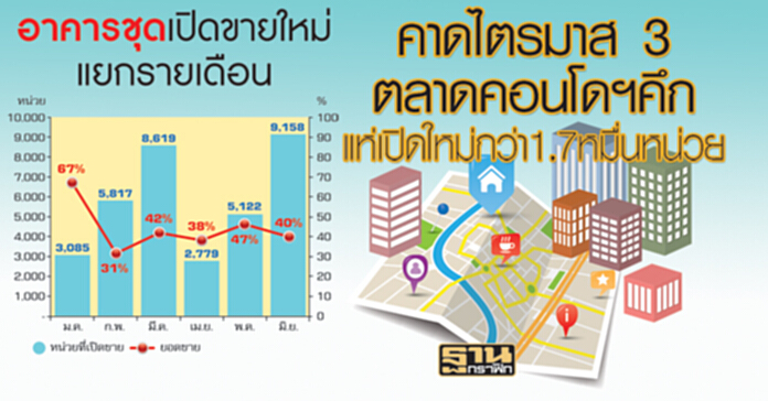 คาดไตรมาส 3 ตลาดคอนโดฯคึกแห่เปิดใหม่กว่า 1.7 หมื่นหน่วย คาดไตรมาส 3 ตลาดคอนโดฯคึกแห่เปิดใหม่กว่า 1.7 หมื่นหน่วย