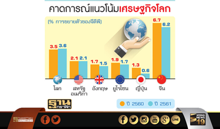 IMF เตือนส่งออกปรับตัว รับมือเศรษฐกิจสหรัฐโตลดลง IMF เตือนส่งออกปรับตัว รับมือเศรษฐกิจสหรัฐโตลดลง