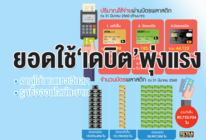 ยอดใช้‘เดบิต’พุ่งแรงคาดไม่นานแซงเงินสดรูดซื้อออนไลน์ทะยาน ยอดใช้‘เดบิต’พุ่งแรงคาดไม่นานแซงเงินสดรูดซื้อออนไลน์ทะยาน