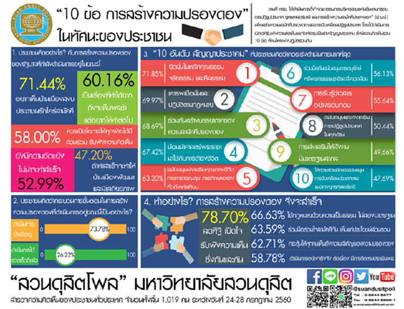 “10 ข้อ การสร้างความปรองดอง” ในทัศนะของประชาชน “10 ข้อ การสร้างความปรองดอง” ในทัศนะของประชาชน