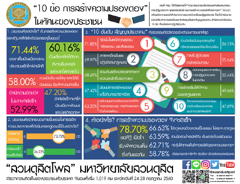 “10 ข้อ การสร้างความปรองดอง” ในทัศนะของประชาชน “10 ข้อ การสร้างความปรองดอง” ในทัศนะของประชาชน