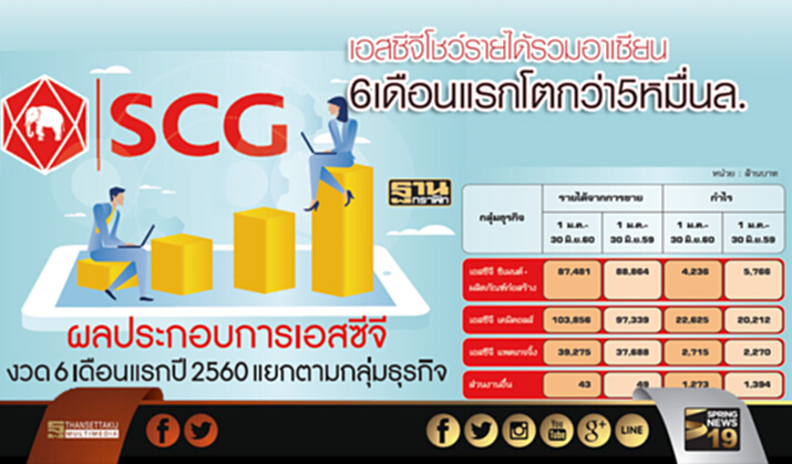 เอสซีจีโชว์รายได้รวมอาเซียน 6 เดือนแรกโตกว่า 5 หมื่นล. เอสซีจีโชว์รายได้รวมอาเซียน 6 เดือนแรกโตกว่า 5 หมื่นล.