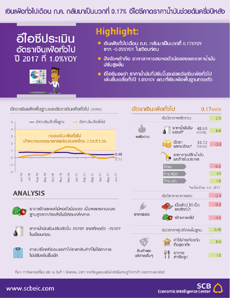 เงินเฟ้อทั่วไปเดือน ก.ค.กลับมาเป็นบวกที่ 0.17% อีไอซีคาดราคาน้ำมันช่วยดันครึ่งปีหลัง เงินเฟ้อทั่วไปเดือน ก.ค.กลับมาเป็นบวกที่ 0.17% อีไอซีคาดราคาน้ำมันช่วยดันครึ่งปีหลัง