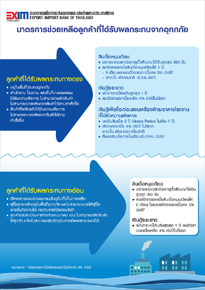 EXIM BANK ออกมาตรการช่วยเหลือลูกค้าผู้ประสบอุทกภัย EXIM BANK ออกมาตรการช่วยเหลือลูกค้าผู้ประสบอุทกภัย