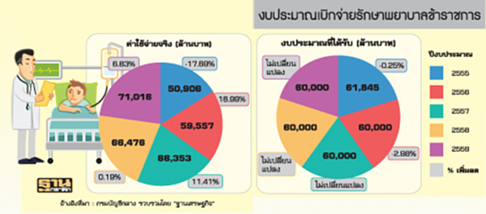 ปิดช่อง‘งบ’รั่วไหล ‘บัตรรักษาขรก.’แก้ทุจริตได้ ? ปิดช่อง‘งบ’รั่วไหล ‘บัตรรักษาขรก.’แก้ทุจริตได้ ?