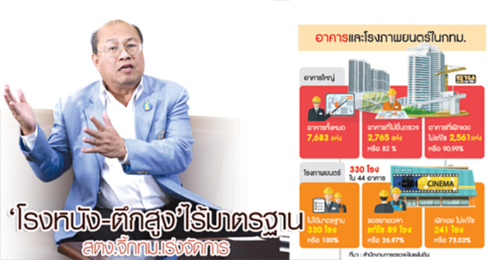‘โรงหนัง-ตึกสูง’ไร้มาตรฐาน สตง.จี้กทม.เร่งจัดการ ‘โรงหนัง-ตึกสูง’ไร้มาตรฐาน สตง.จี้กทม.เร่งจัดการ