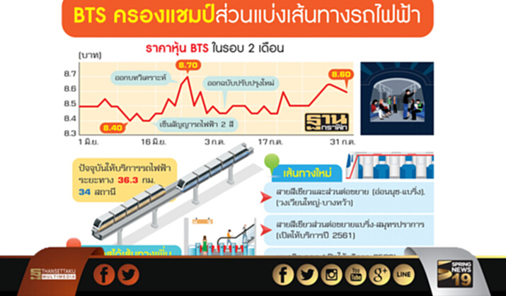 ก.ล.ต.สอบวิจัยภัทร ใช้เวลา 3 เดือนก่อนสรุป ‘บีทีเอส’ โรดโชว์ตปท. ก.ล.ต.สอบวิจัยภัทร ใช้เวลา 3 เดือนก่อนสรุป ‘บีทีเอส’ โรดโชว์ตปท.