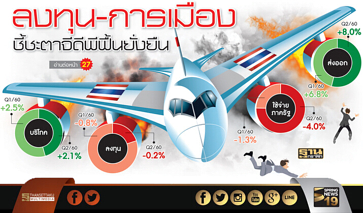 จับตา‘ลงทุน-การเมือง’ ชี้ชะตาจีดีพีครึ่งปีหลังฟื้นยั่งยืน? จับตา‘ลงทุน-การเมือง’ ชี้ชะตาจีดีพีครึ่งปีหลังฟื้นยั่งยืน?
