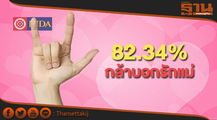 “นิด้าโพลล์” เผย ปชช. 82.34% กล้าบอกรักแม่ “นิด้าโพลล์” เผย ปชช. 82.34% กล้าบอกรักแม่