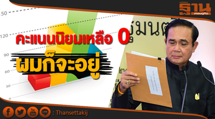 บิ๊กตู่ ไม่สนโพล ลั่น! ‘คะแนนนิยมเหลือศูนย์ ผมก็จะอยู่’ ย้ำอยู่ต่อแก้ปัญหาประเทศ บิ๊กตู่ ไม่สนโพล ลั่น! ‘คะแนนนิยมเหลือศูนย์ ผมก็จะอยู่’ ย้ำอยู่ต่อแก้ปัญหาประเทศ