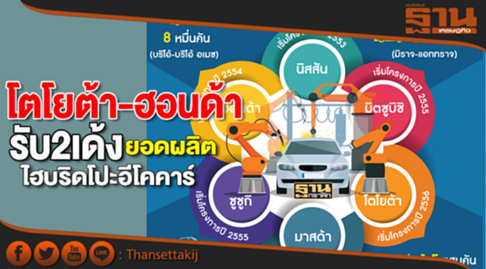 โตโยต้า-ฮอนด้ารับ 2 เด้ง ยอดผลิตไฮบริดโปะอีโคคาร์ ดันเป้า1แสนคันในปีที่5 โตโยต้า-ฮอนด้ารับ 2 เด้ง ยอดผลิตไฮบริดโปะอีโคคาร์ ดันเป้า1แสนคันในปีที่5