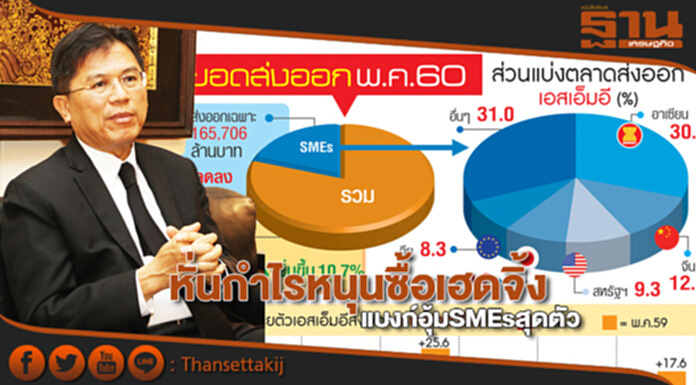 หั่นกำไรหนุนซื้อเฮดจิ้ง แบงก์อุ้ม SMEs สุดตัว ออกโปรฯกันยายนนี้ หั่นกำไรหนุนซื้อเฮดจิ้ง แบงก์อุ้ม SMEs สุดตัว ออกโปรฯกันยายนนี้