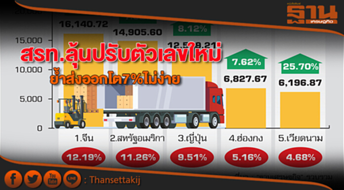 สรท.ลุ้นปรับตัวเลขใหม่ ยํ้าส่งออกโต7%ไม่ง่าย สรท.ลุ้นปรับตัวเลขใหม่ ยํ้าส่งออกโต7%ไม่ง่าย