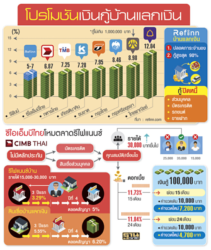 โหมแข่งบ้านแลกเงิน โปะดอกเบี้ยบ้านใหม่หด ผนึกรีฟินน์กระตุ้นยอด โหมแข่งบ้านแลกเงิน โปะดอกเบี้ยบ้านใหม่หด ผนึกรีฟินน์กระตุ้นยอด
