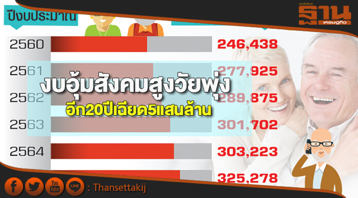 งบอุ้มสังคมสูงวัยพุ่ง อีก20ปีเฉียด5แสนล้าน