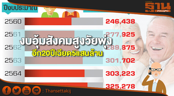 งบอุ้มสังคมสูงวัยพุ่ง อีก20ปีเฉียด5แสนล้าน งบอุ้มสังคมสูงวัยพุ่ง อีก20ปีเฉียด5แสนล้าน
