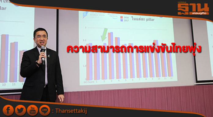 จุฬาฯเผยอันดับความสามารถการแข่งขันของไทยดีขึ้น จุฬาฯเผยอันดับความสามารถการแข่งขันของไทยดีขึ้น