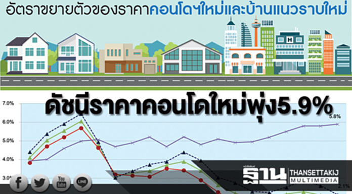 ดัชนีราคาคอนโดใหม่พุ่ง5.9% ดัชนีราคาคอนโดใหม่พุ่ง5.9%