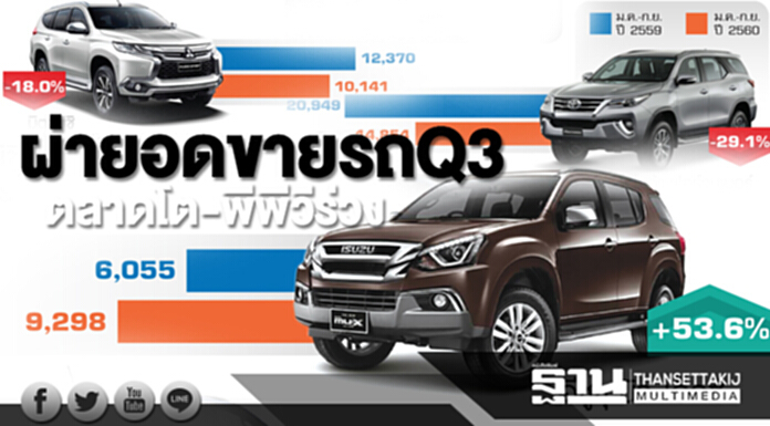 ผ่ายอดขายรถไตรมาส3 ตลาดโต-พีพีวีร่วง ผ่ายอดขายรถไตรมาส3 ตลาดโต-พีพีวีร่วง